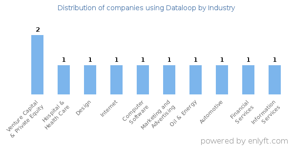 Companies using Dataloop - Distribution by industry