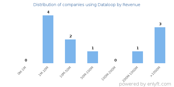 Dataloop clients - distribution by company revenue