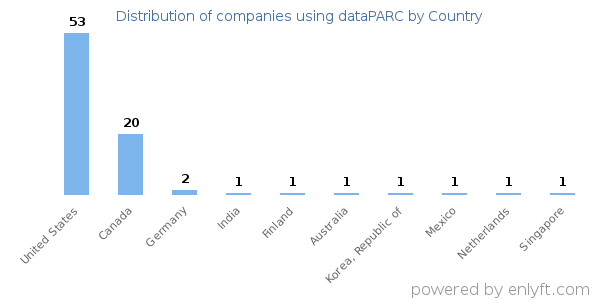 dataPARC customers by country