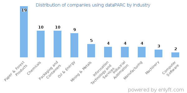 Companies using dataPARC - Distribution by industry