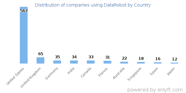 DataRobot customers by country
