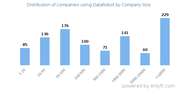 Companies using DataRobot, by size (number of employees)