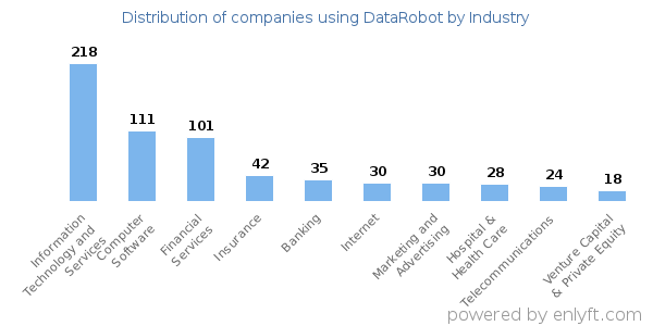 Companies using DataRobot - Distribution by industry