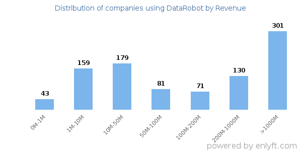 DataRobot clients - distribution by company revenue