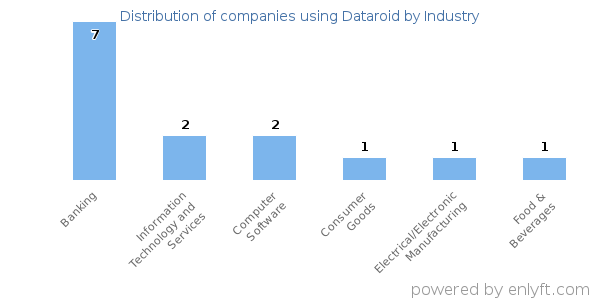 Companies using Dataroid - Distribution by industry