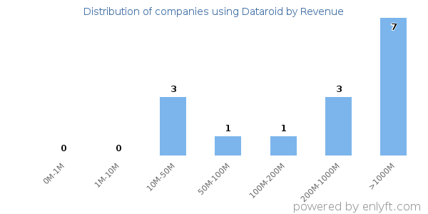 Dataroid clients - distribution by company revenue