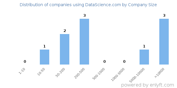 Companies using DataScience.com, by size (number of employees)