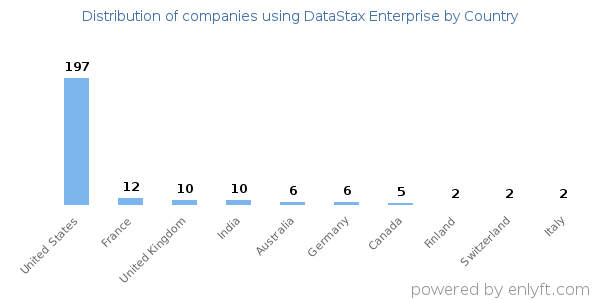 DataStax Enterprise customers by country