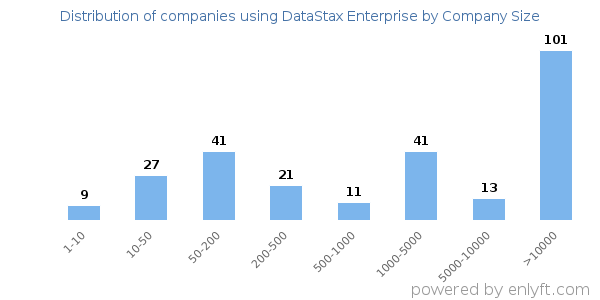Companies using DataStax Enterprise, by size (number of employees)