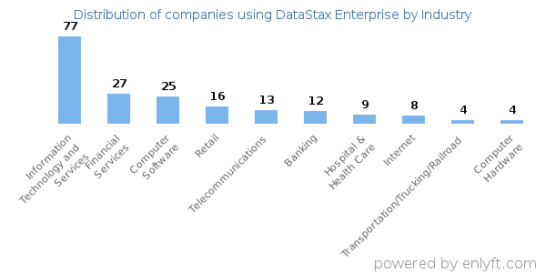 Companies using DataStax Enterprise - Distribution by industry
