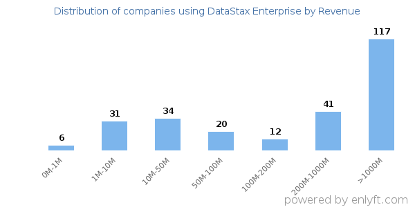 DataStax Enterprise clients - distribution by company revenue