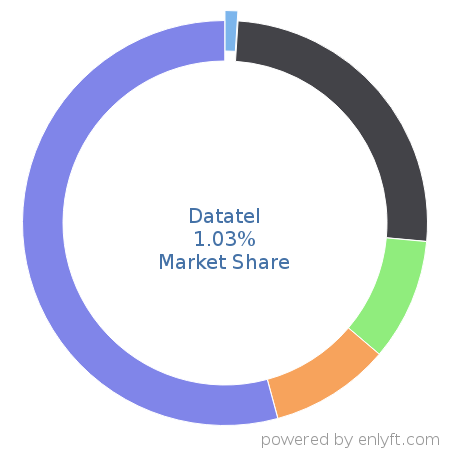 Datatel market share in Academic Learning Management is about 1.03%