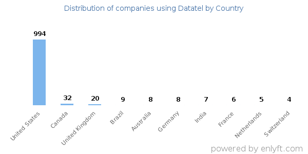 Datatel customers by country