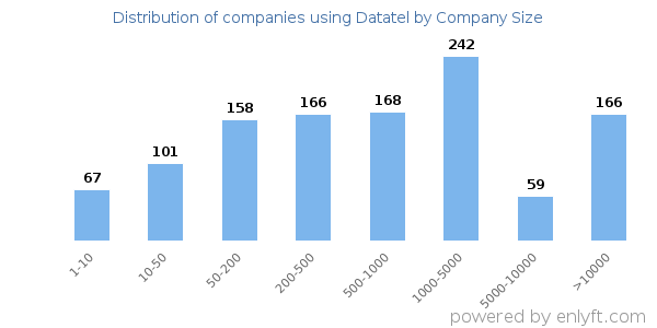 Companies using Datatel, by size (number of employees)