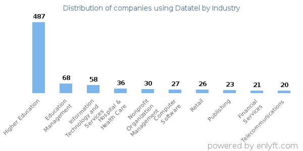 Companies using Datatel - Distribution by industry