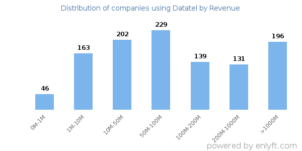 Datatel clients - distribution by company revenue
