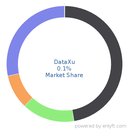 DataXu market share in Online Advertising is about 0.1%