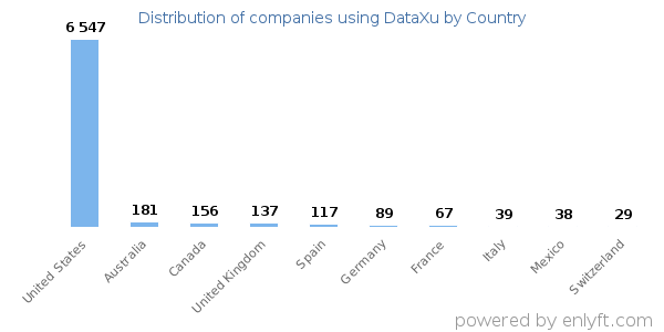 DataXu customers by country