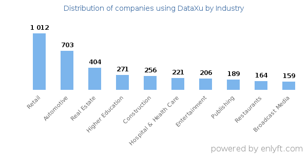 Companies using DataXu - Distribution by industry