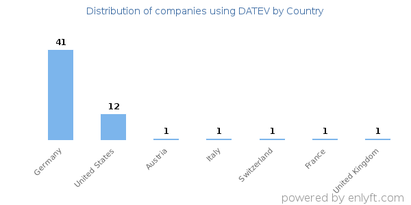DATEV customers by country