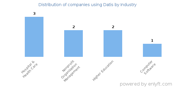 Companies using Datis - Distribution by industry