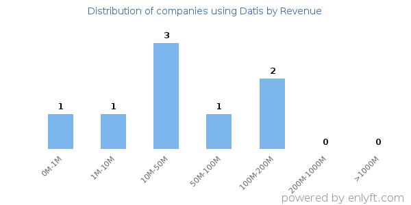 Datis clients - distribution by company revenue