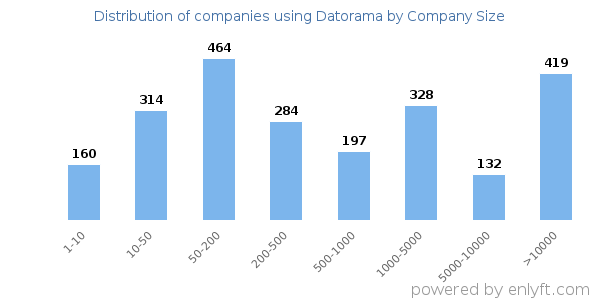 Companies using Datorama, by size (number of employees)