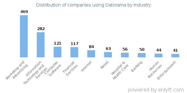 Companies using Datorama - Distribution by industry