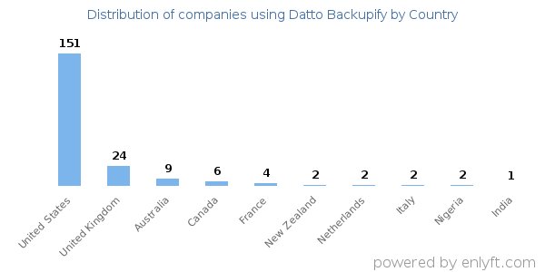 Datto Backupify customers by country