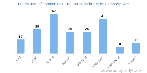 Companies using Datto Backupify, by size (number of employees)