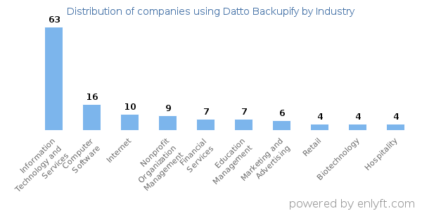Companies using Datto Backupify - Distribution by industry