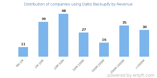 Datto Backupify clients - distribution by company revenue