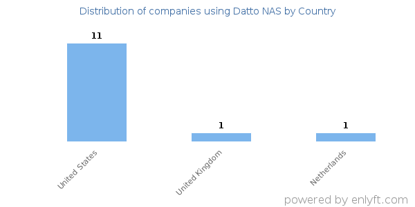 Datto NAS customers by country
