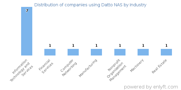 Companies using Datto NAS - Distribution by industry
