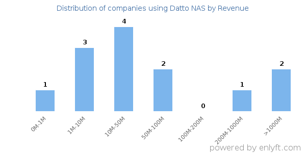 Datto NAS clients - distribution by company revenue