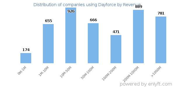 Dayforce clients - distribution by company revenue