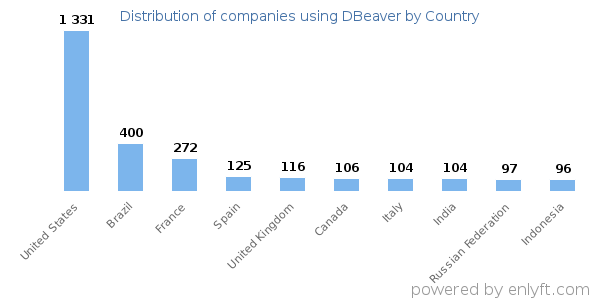 DBeaver customers by country