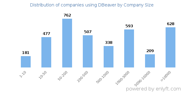 Companies using DBeaver, by size (number of employees)