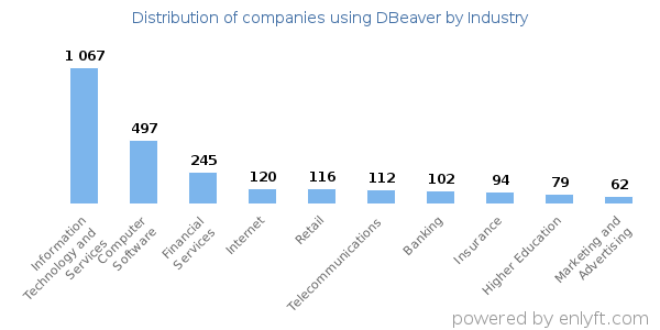 Companies using DBeaver - Distribution by industry