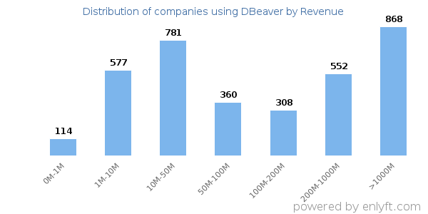 DBeaver clients - distribution by company revenue