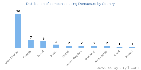 Dbmaestro customers by country