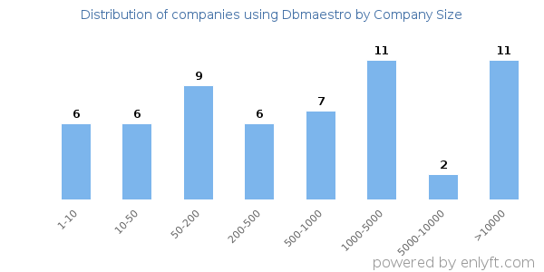Companies using Dbmaestro, by size (number of employees)