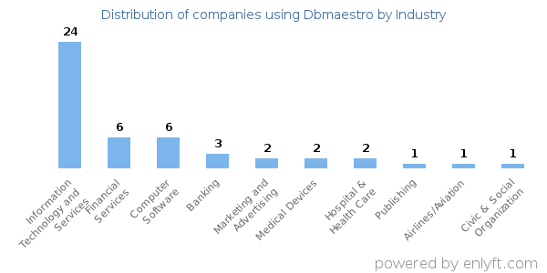 Companies using Dbmaestro - Distribution by industry