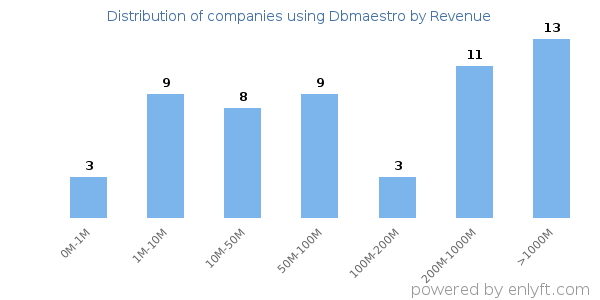 Dbmaestro clients - distribution by company revenue