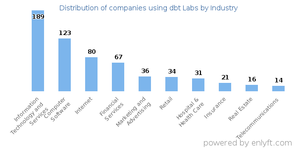 Companies using dbt Labs - Distribution by industry