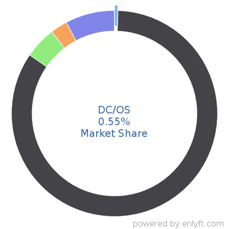 DC/OS market share in OS-level Virtualization (Containers) is about 0.55%