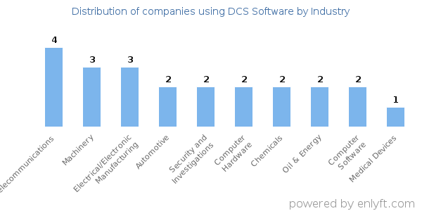 Companies using DCS Software - Distribution by industry