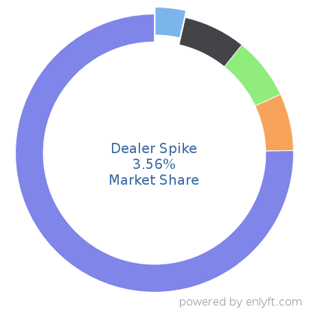 Dealer Spike market share in Automotive is about 3.56%