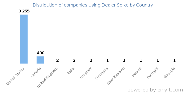 Dealer Spike customers by country