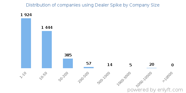 Companies using Dealer Spike, by size (number of employees)